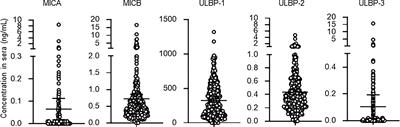 Levels of Soluble NKG2D Ligands and Cancer History in Patients Starting Hemodialysis